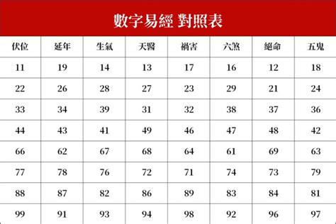 易 經 號碼|數字易經計算機